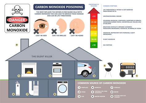 Carbon Monoxide Poisoning Symptoms Improves with HBOT • Advanced Hyperbaric Recovery, Inc