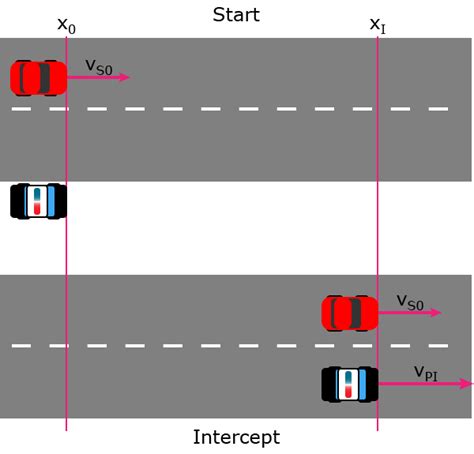 Equations of Motion - Constant Acceleration Intercept Example Problem