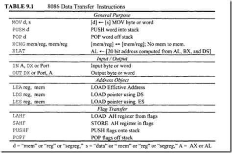 Intel 8086 : 8086 Instruction Set , Data Transfer Instructions ...