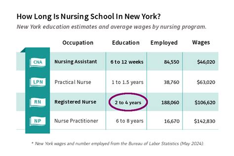 Nursing Schools In New York For ASN, BSN, MSN, DNP