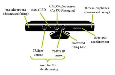 Microsoft Kinect sensor | Download Scientific Diagram