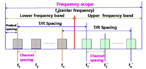 Microwave Frequency Band Choice and RF Channel Arrangements