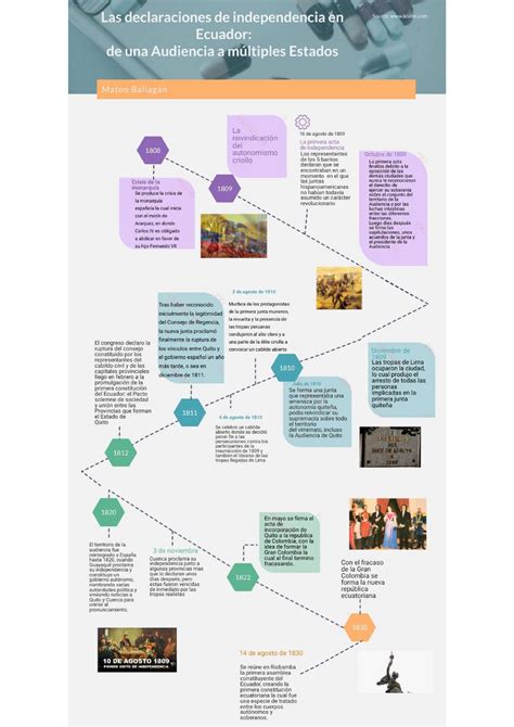 Linea de tiempo creacion de la republica del ecuador - Realidad ...