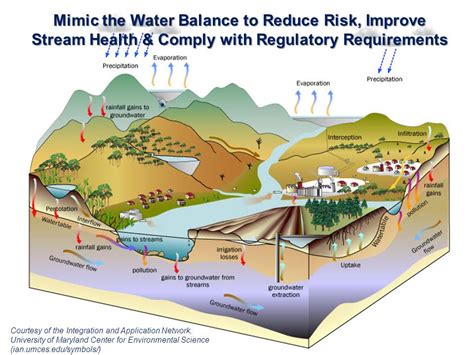 “Integrate water balance strategies with existing infrastructure ...