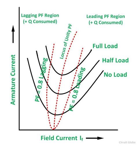 V Curve of a Synchronous Motor - Circuit Globe