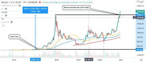 Bitcoin Price Prediction: BTC could hit $1 million by 2022 – reckons ...