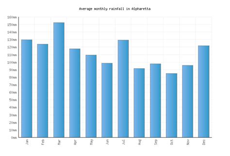 Alpharetta Weather averages & monthly Temperatures | United States ...