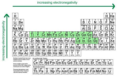 Metal Activity Series