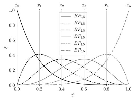 5 th order Bernstein Polynomials | Download Scientific Diagram