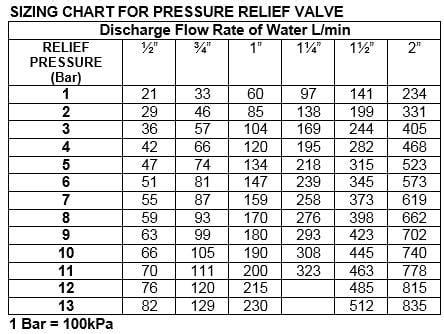 Acequip Regulating Brass Pressure Relief Valve - Irrigation Direct