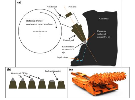 a Cutting action of continuous miner machine; b gradual wear of conical ...