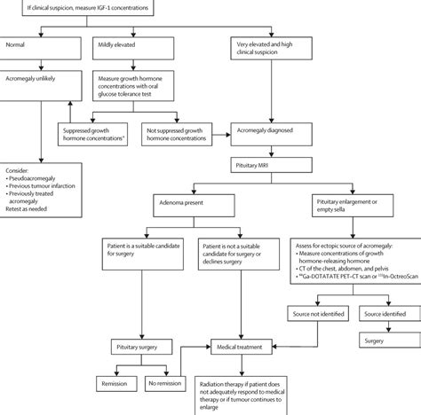 Acromegaly: pathogenesis, diagnosis, and management - The Lancet ...