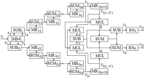 The block diagram of the demodulator. | Download Scientific Diagram