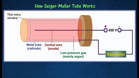 [5.2] Radioactive detectors - G-M tube - YouTube