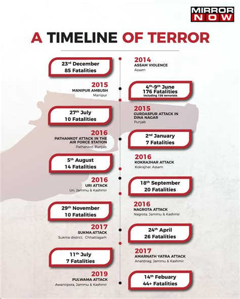 Pulwama terror attack: A Timeline of Terror