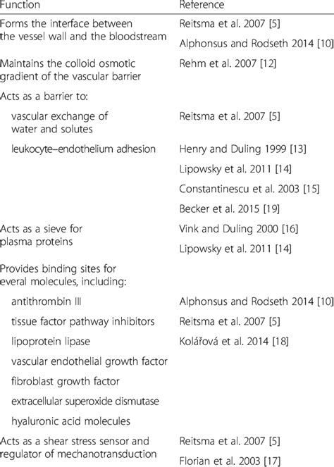 Functions of the glycocalyx | Download Table