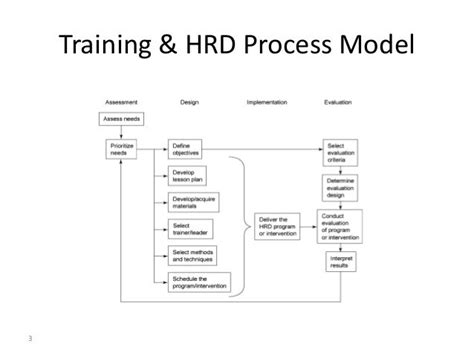 A framework for the hrd process