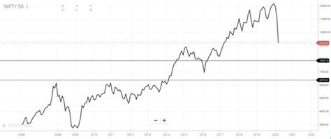 The Black Swan Event of March 2020 in Indian Stock Markets - Capitalworx