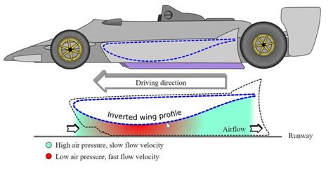 Ground effect explained | F1 2022 Venturi aerodynamics