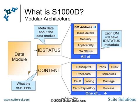 Introduction to S1000D