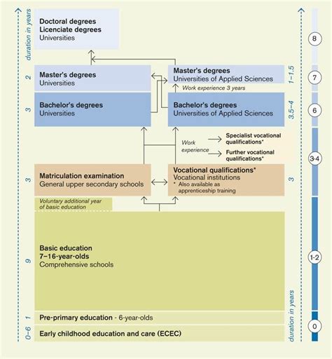 Education system in Finland 1 | Download Scientific Diagram