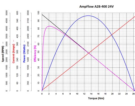 Dc motor as torque transducer for BLDC motor - Electrical Engineering ...