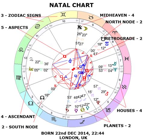 25 Free Astrology Natal Chart - Astrology Today