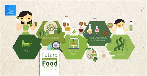 5 เทรนด์ Future Food กำหนดอนาคตปากท้อง วันอาหารโลก 2022