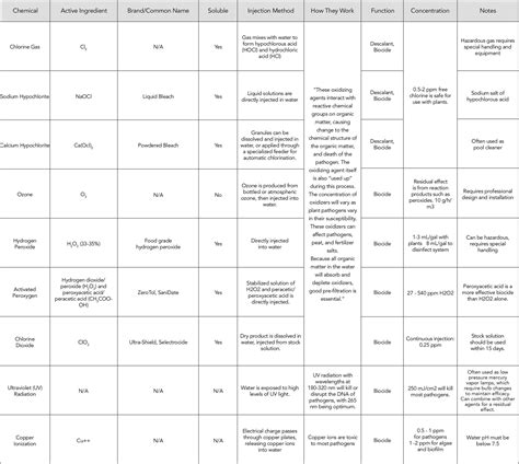 Water Treatment Chemicals for Commercial Cannabis - RX Green Technologies