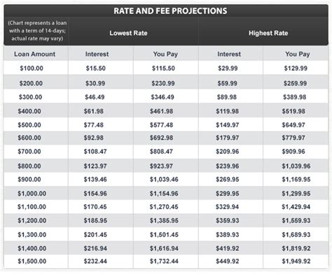 Payday Loans, Cash Advance and Short Term Loans Rates & Fees