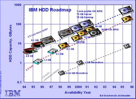 Data Loss and Hard Drive Failure