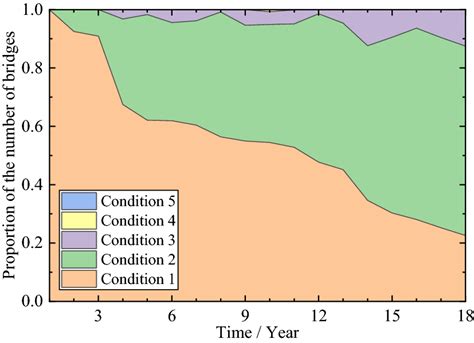 Condition deterioration of regional bridges from inspection data | Download Scientific Diagram