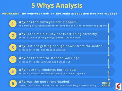 5 Whys Technique: Basics, Examples and Tips | 5 whys, Executive ...