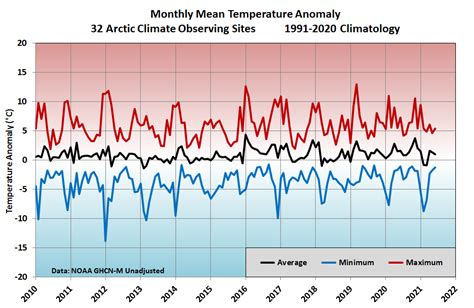 Arctic Temperature Monitoring