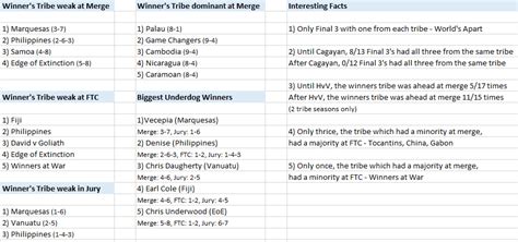 Survivor facts and observations based on 'Tribes' : r/survivor