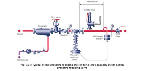 Working principle of steam pressure reducing valve (PRV)