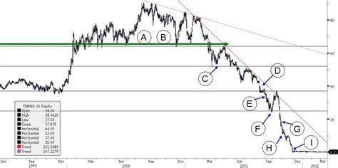 Enron Stock Chart and Historical Price Data