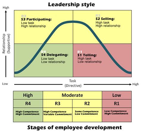 Situational Leadership and How it Can Benefit Your Company. | digitProMag | Digital Professionals