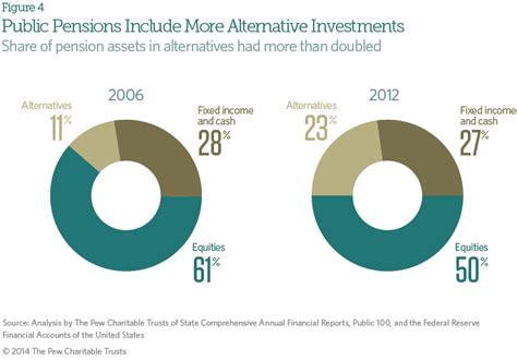 State Public Pension Investments Shift Over Past 30 Years