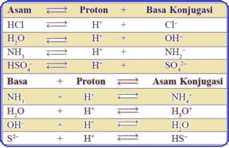 Teori Asam Basa Bronsted-Lowry - Serba Ada