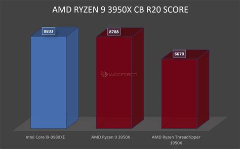 Filtrados los primeros benchmark del AMD Ryzen 9 3950X