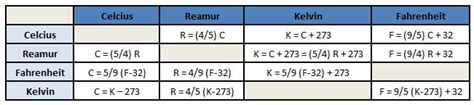 Suhu Lengkap Pengertian Rumus Perbandingan Teladan Konversi - Riset