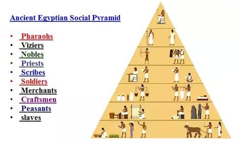 Ancient Egyptian Social Pyramid timeline | Timetoast timelines