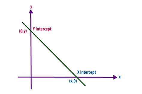 X and Y Intercept, Intercept of Linear, Quadratic Function