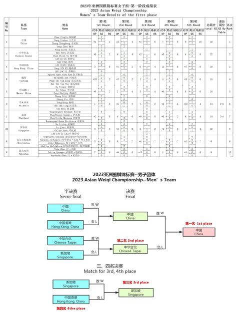 2023 Asian Weiqi Championship Online – 欣文の囲碁世界