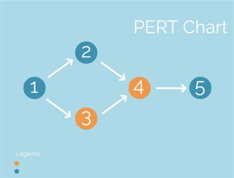 PERT Chart Guide with 6 Examples & Templates for Your Team