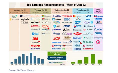 Bad Week of Earnings Pulls Q4 Growth Rate Lower - See It Market