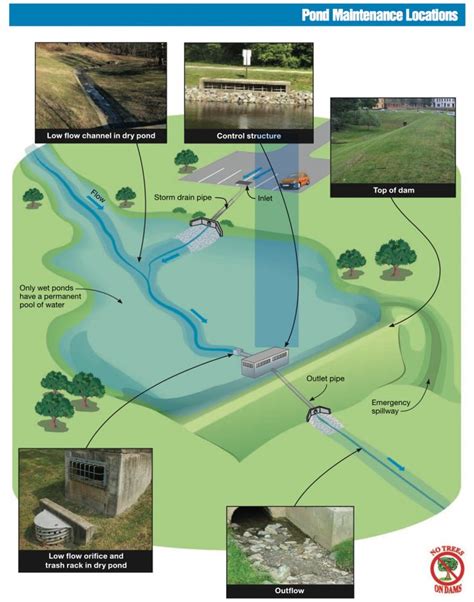 Stormwater Ponds Explained - Retention or Detention? - Dry or Wet? | Retention pond, Stormwater ...