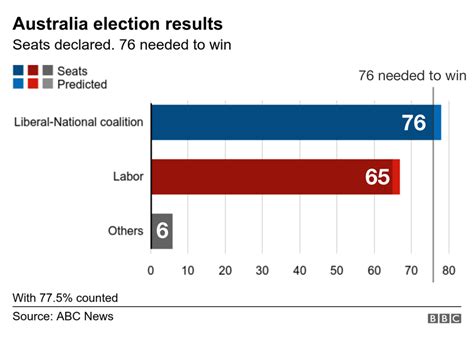 2019 Australia election: Liberal-National coalition secures majority - BBC News