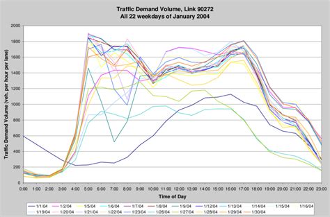 Hourly traffic flow variation on weekdays The simple historic average... | Download Scientific ...